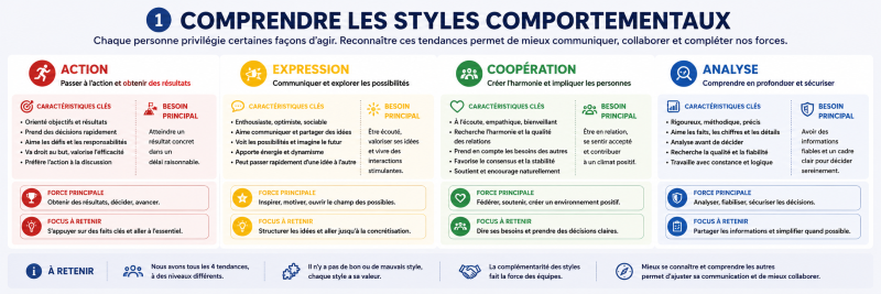 Comprendre les styles comportementaux