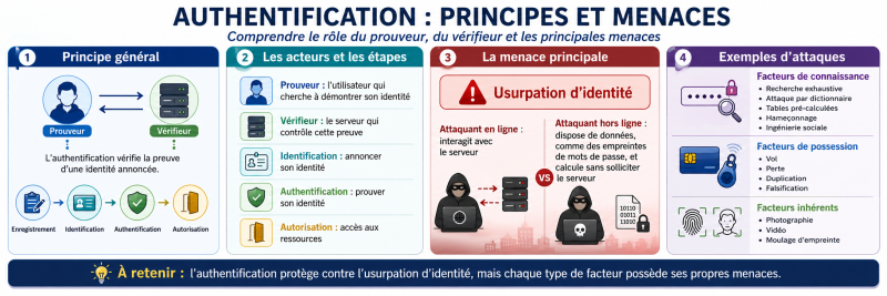 Principes et menaces de l’authentification